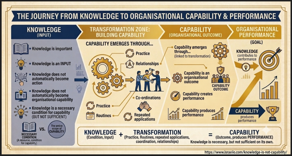 Diagram showing the journey from knowledge to organisational capability and performance